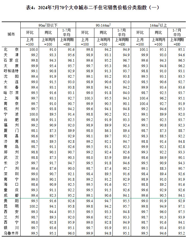 2024年7月70个大中城市房价出炉 成都环比下跌0.6%