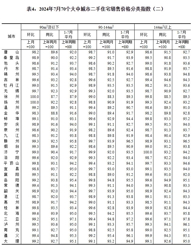 2024年7月70个大中城市房价出炉 成都环比下跌0.6%