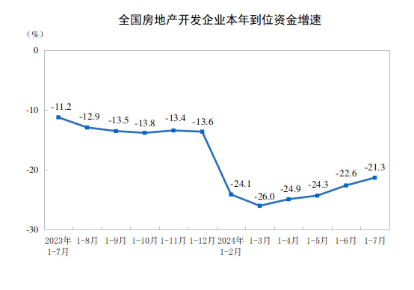 2024年1-7月全国房地产开发投资同比下降10.2%