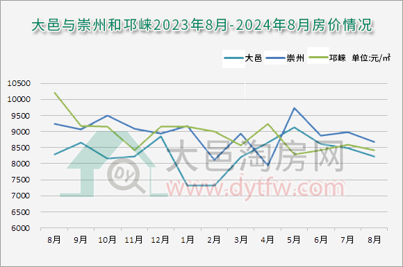 2024年8月大邑新房成交均价8214元/平 花园房特惠