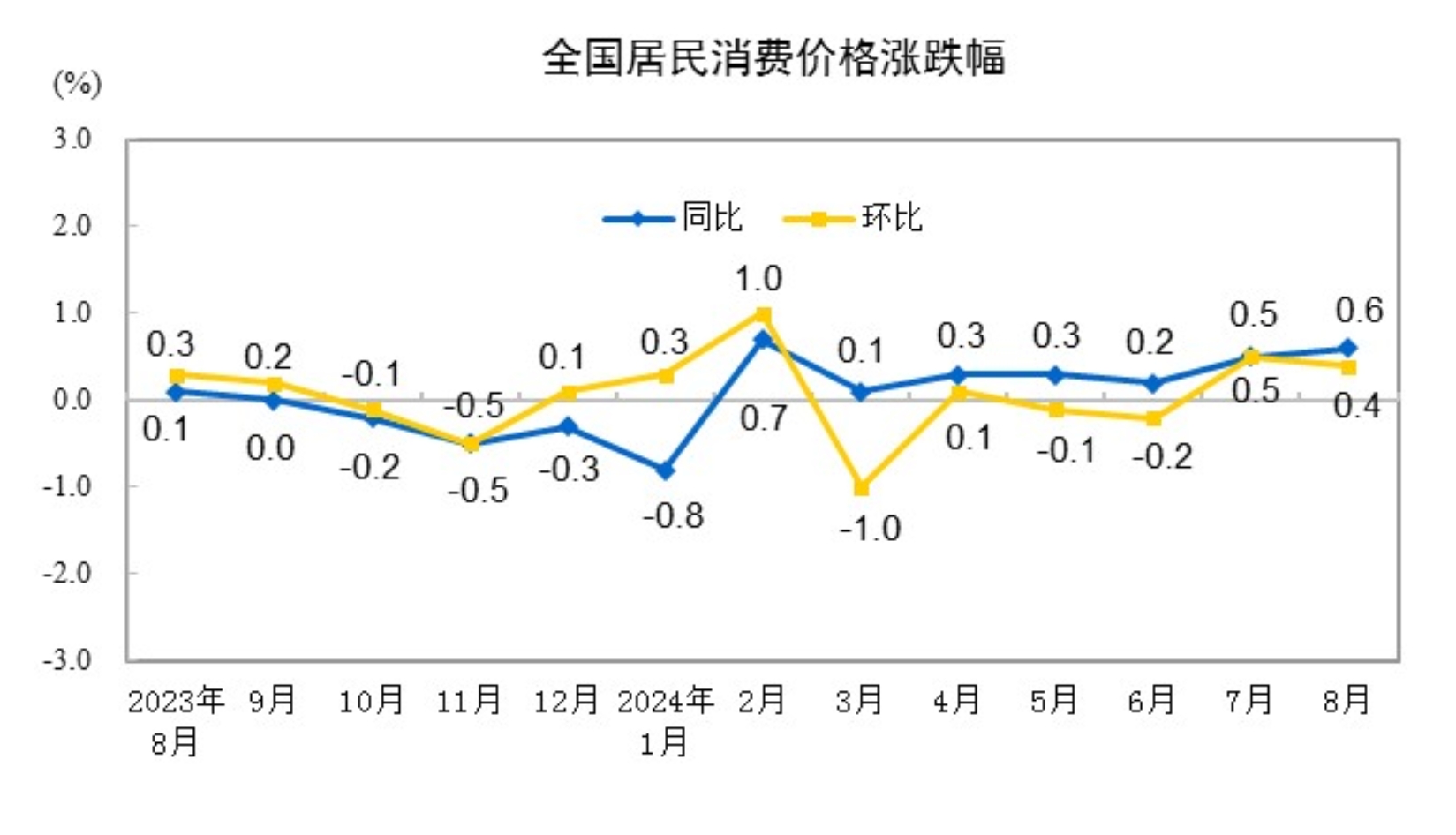 2024年8月CPI同比上涨0.6% 居住类持平