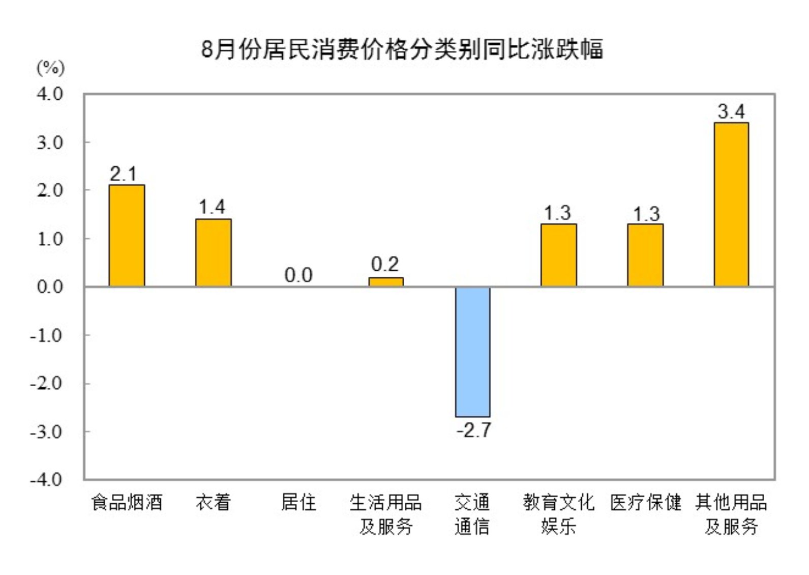 2024年8月CPI同比上涨0.6% 居住类持平