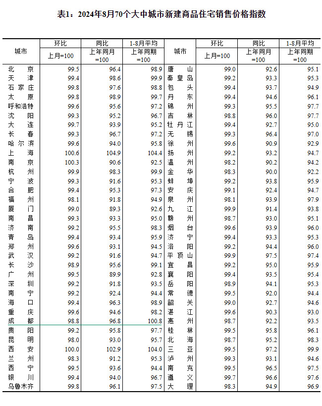2024年8月70个大中城市房价出炉 成都环比下跌1.2%