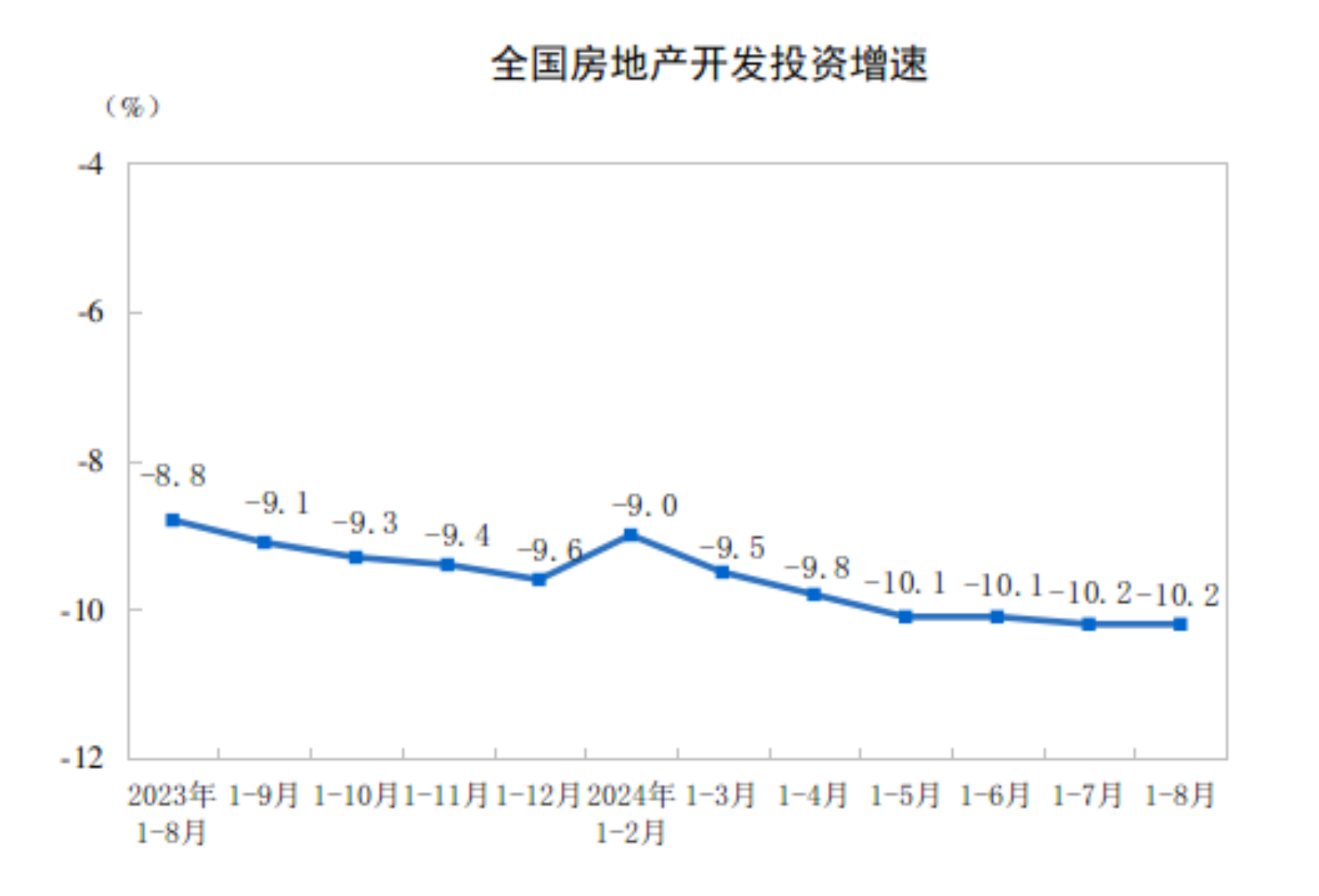 2024年1-8月全国房地产开发投资同比下降10.2%