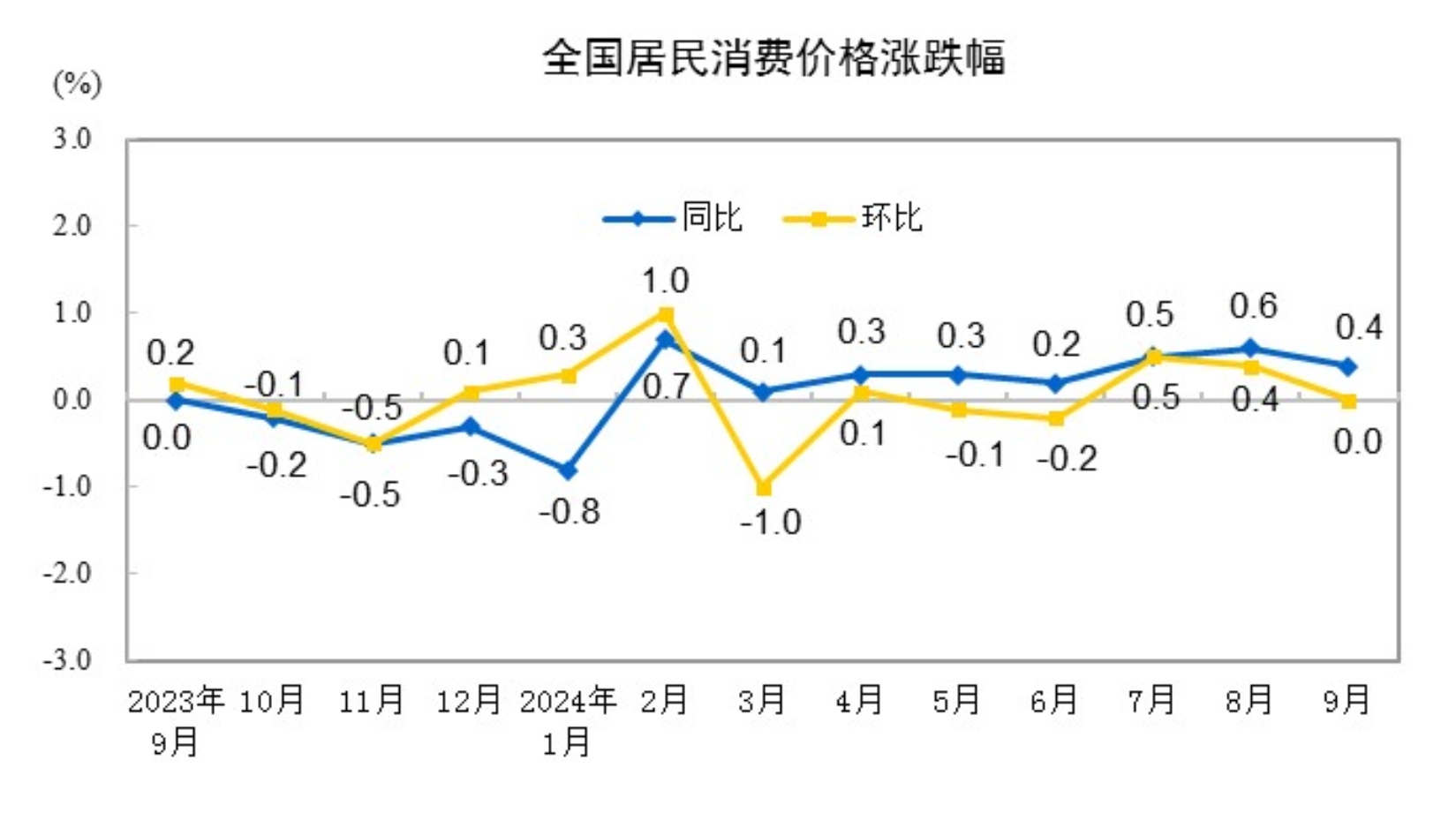 2024年9月CPI同比上涨0.4% 居住类下降0.1%