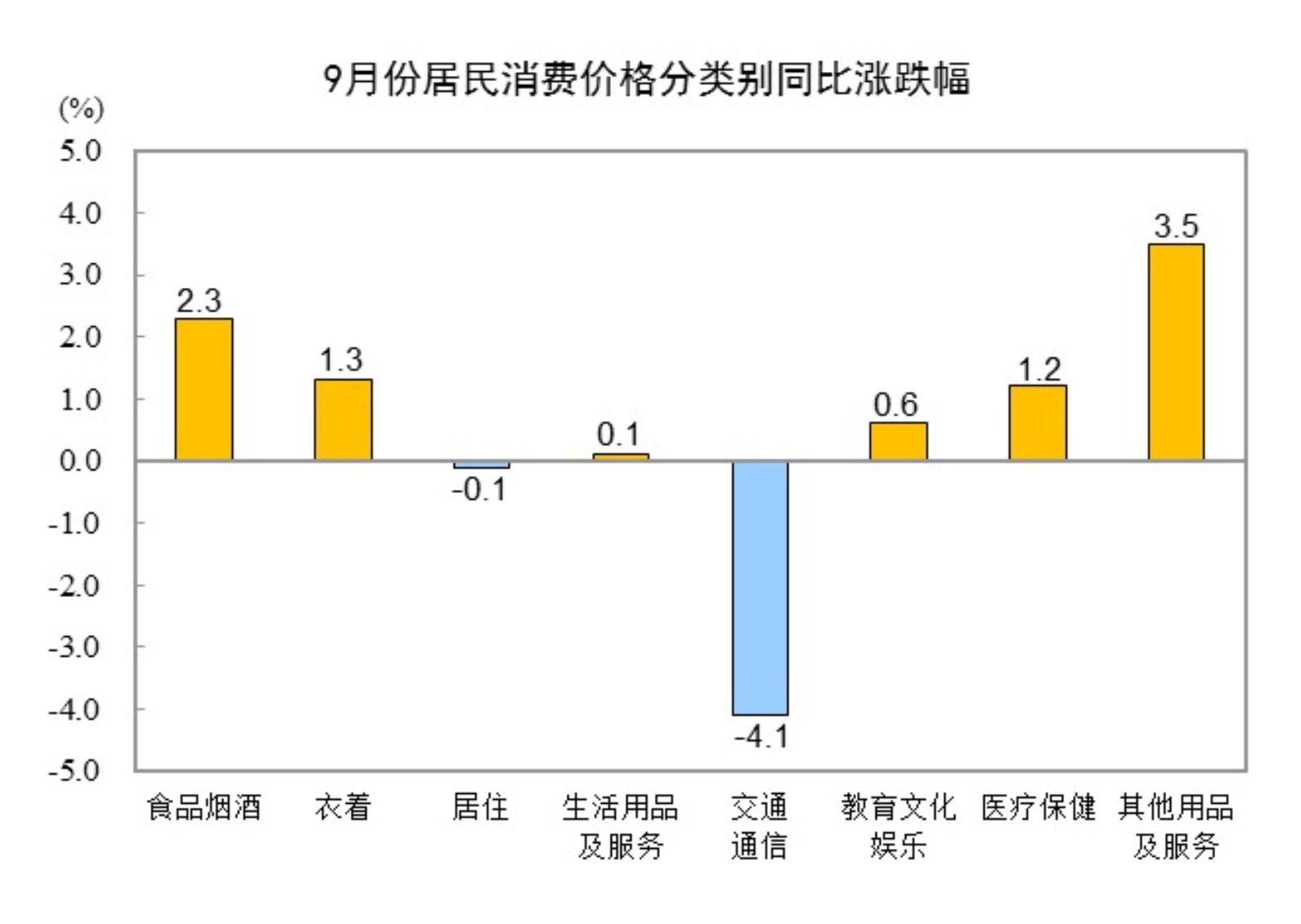 2024年9月CPI同比上涨0.4% 居住类下降0.1%
