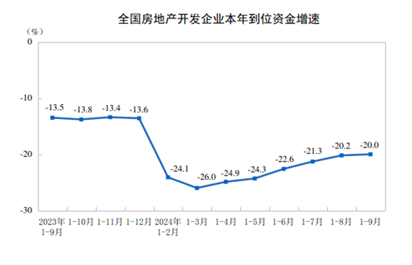 2024年1-9月全国房地产开发投资同比下降10.1%