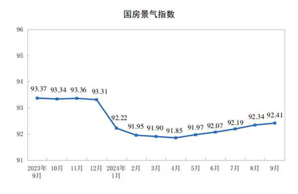 2024年1-9月全国房地产开发投资同比下降10.1%
