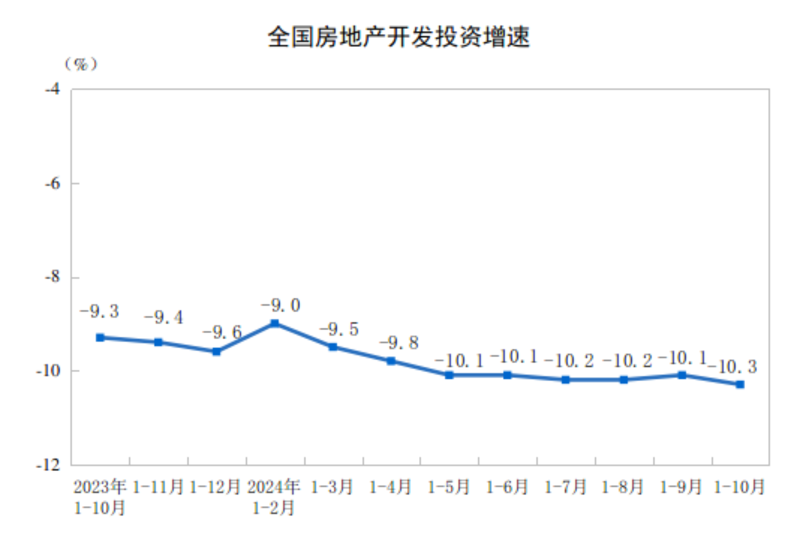 2024年1-10月全国房地产开发投资同比下降10.3%