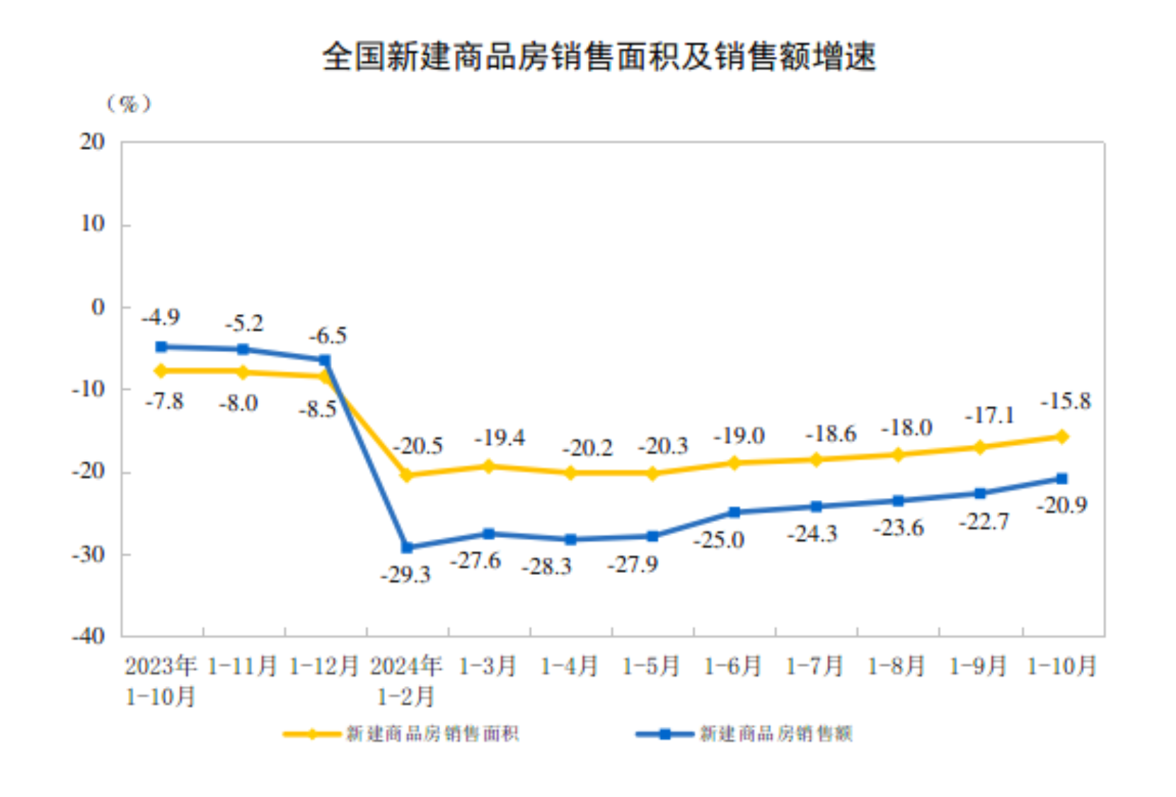 2024年1-10月全国房地产开发投资同比下降10.3%