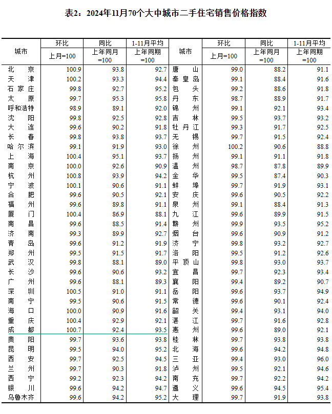 2024年11月70个大中城市房价出炉 成都环比上涨0.5%