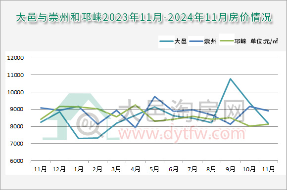 2024年11月大邑新房成交均价8169元/平