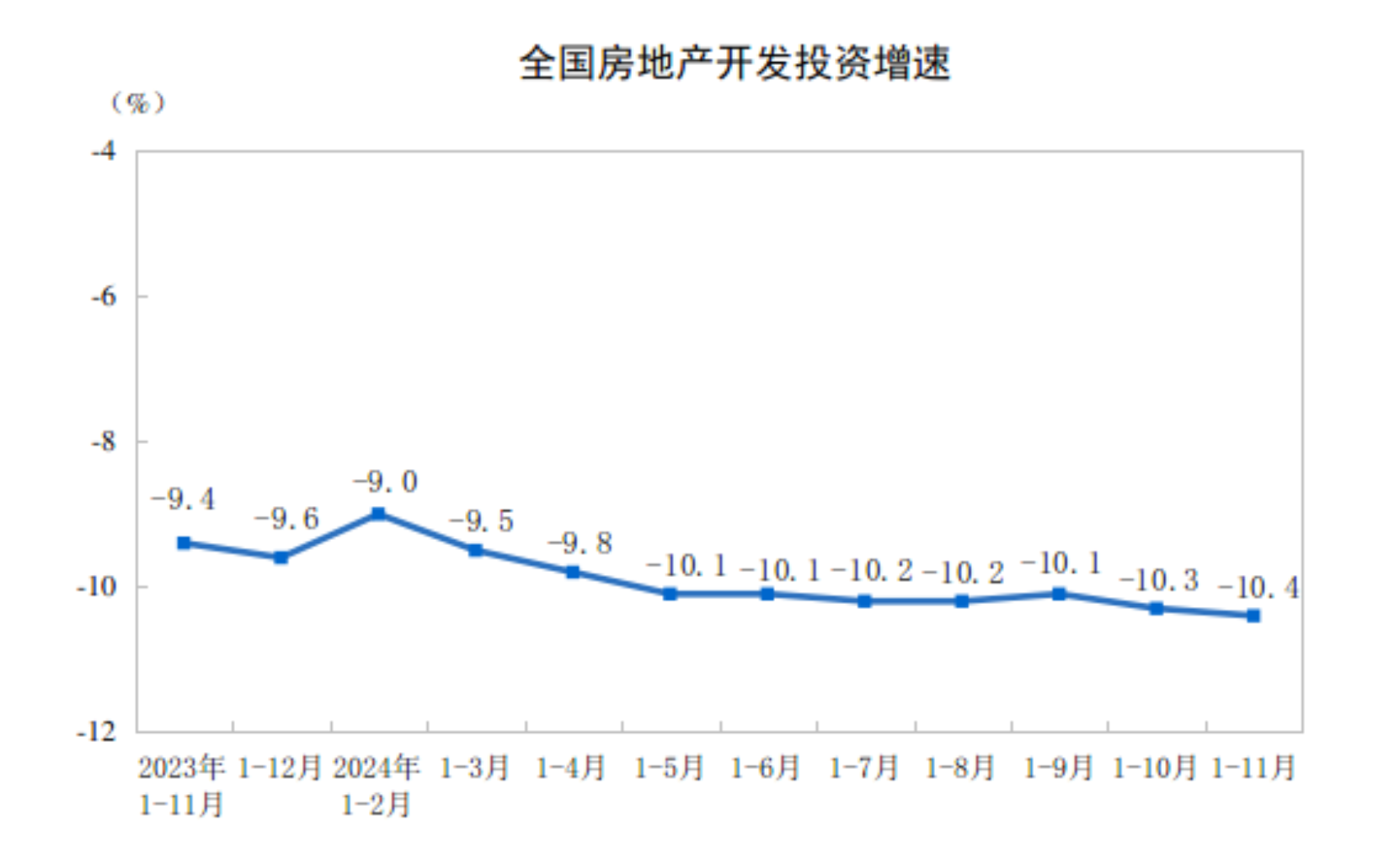 2024年1-11月全国房地产开发投资同比下降10.4%