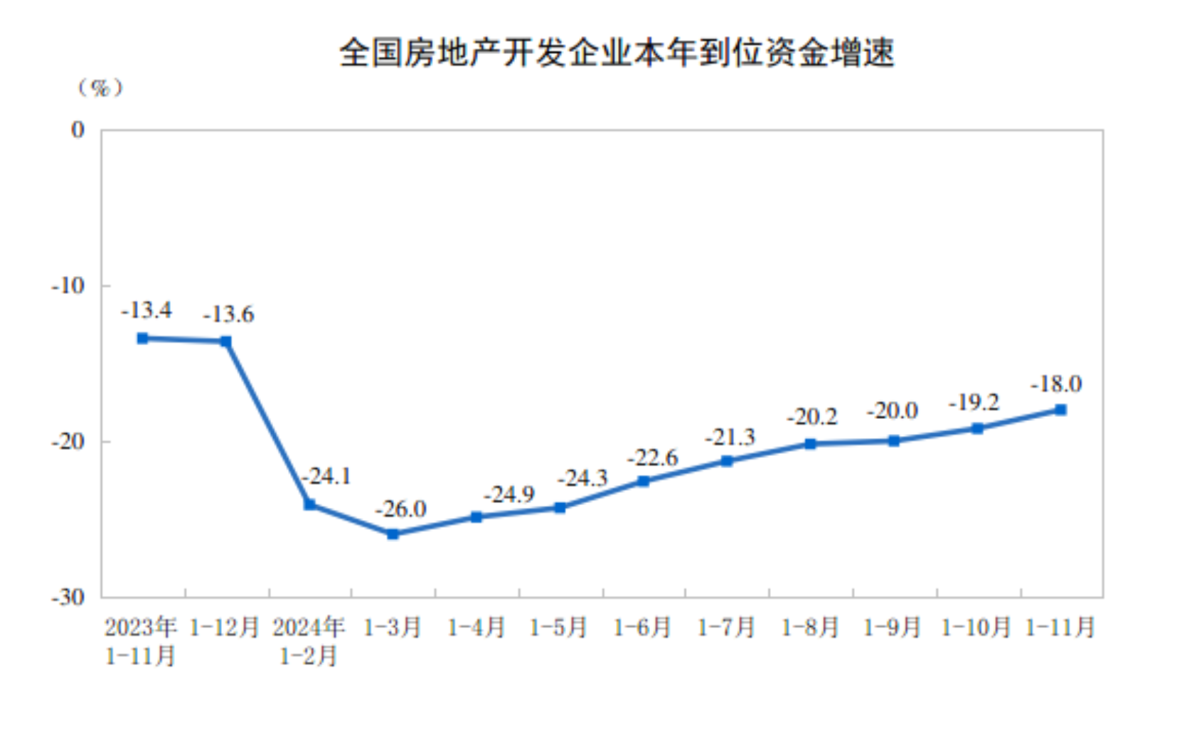 2024年1-11月全国房地产开发投资同比下降10.4%