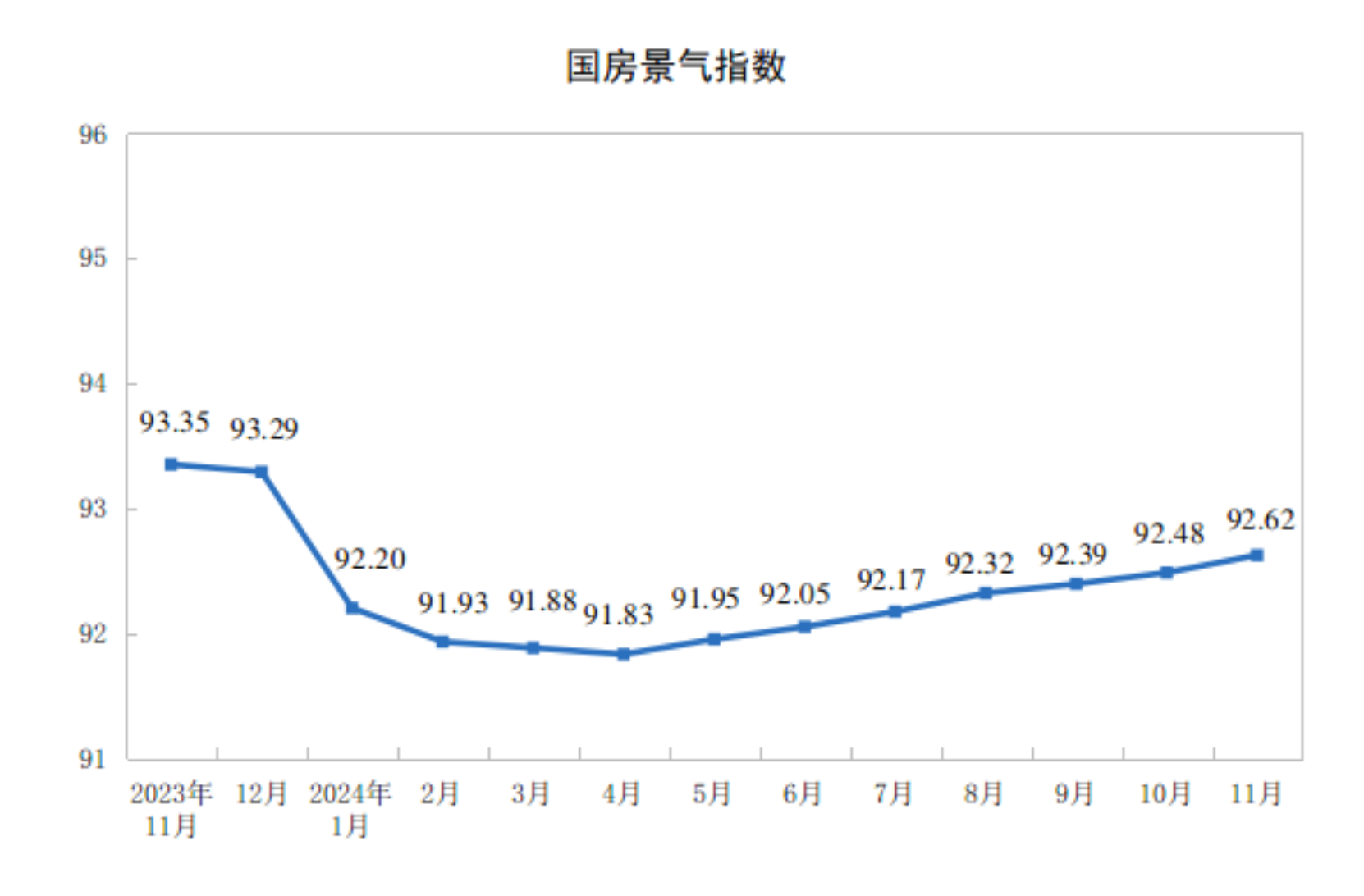 2024年1-11月全国房地产开发投资同比下降10.4%