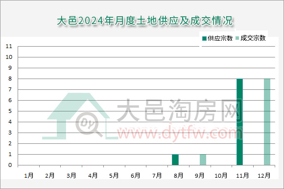2024年大邑共成交9宗土地 晋原为主角
