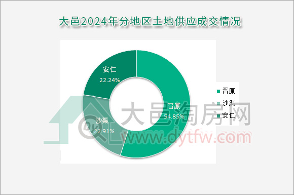 2024年大邑共成交9宗土地 晋原为主角