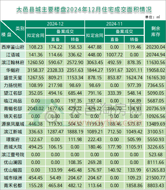 2024年12月大邑县城主要楼盘住宅成交面积情况