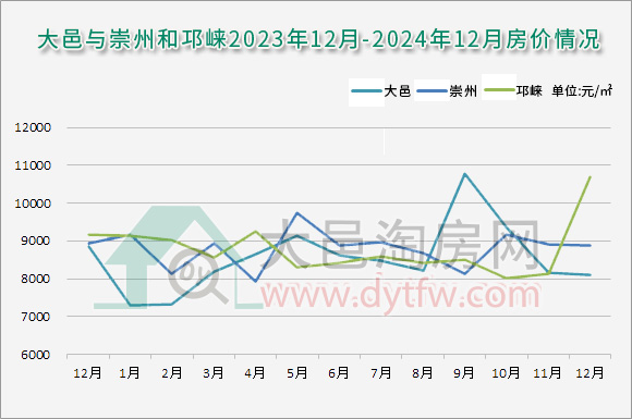 2024年12月大邑新房成交均价8103元/平
