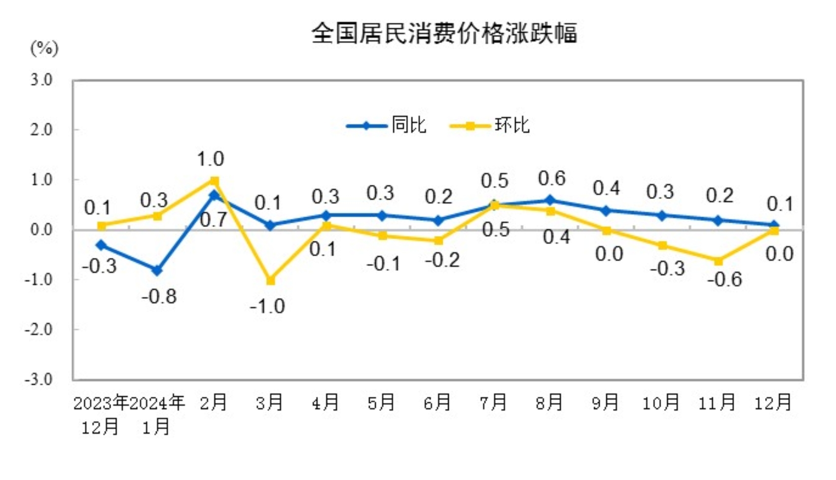 2024年12月CPI同比上涨0.1% 居住类上涨0.1%