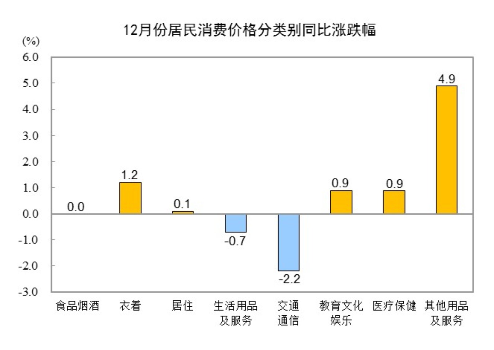 2024年12月CPI同比上涨0.1% 居住类上涨0.1%