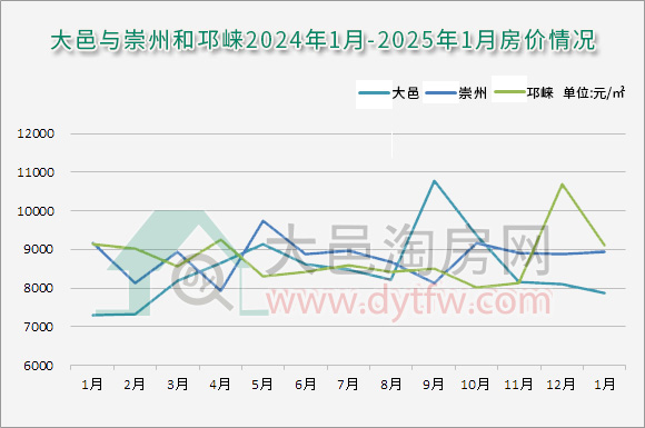 2025年1月大邑新房成交均价7884元/平