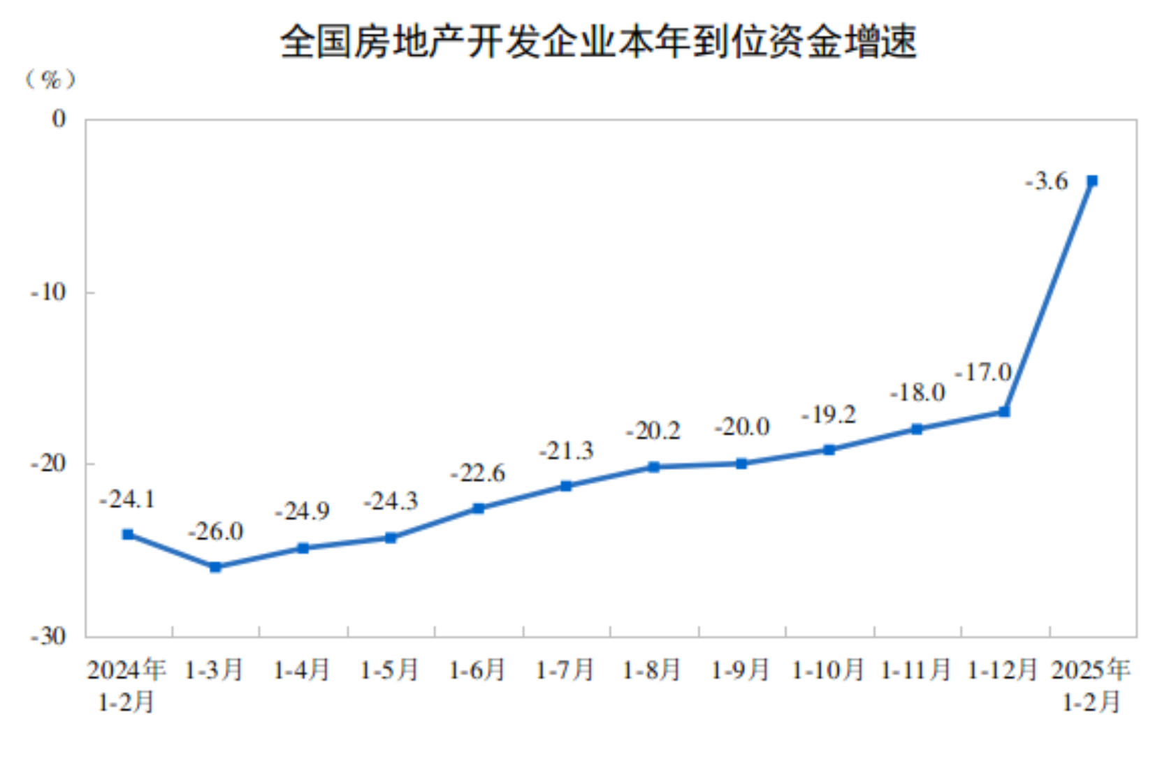 2025年1-2月全国房地产开发投资同比下降9.8%