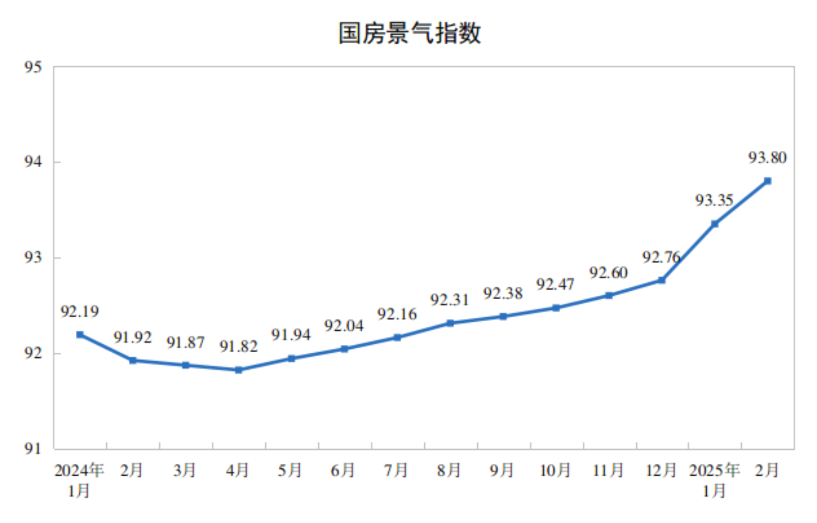 2025年1-2月全国房地产开发投资同比下降9.8%