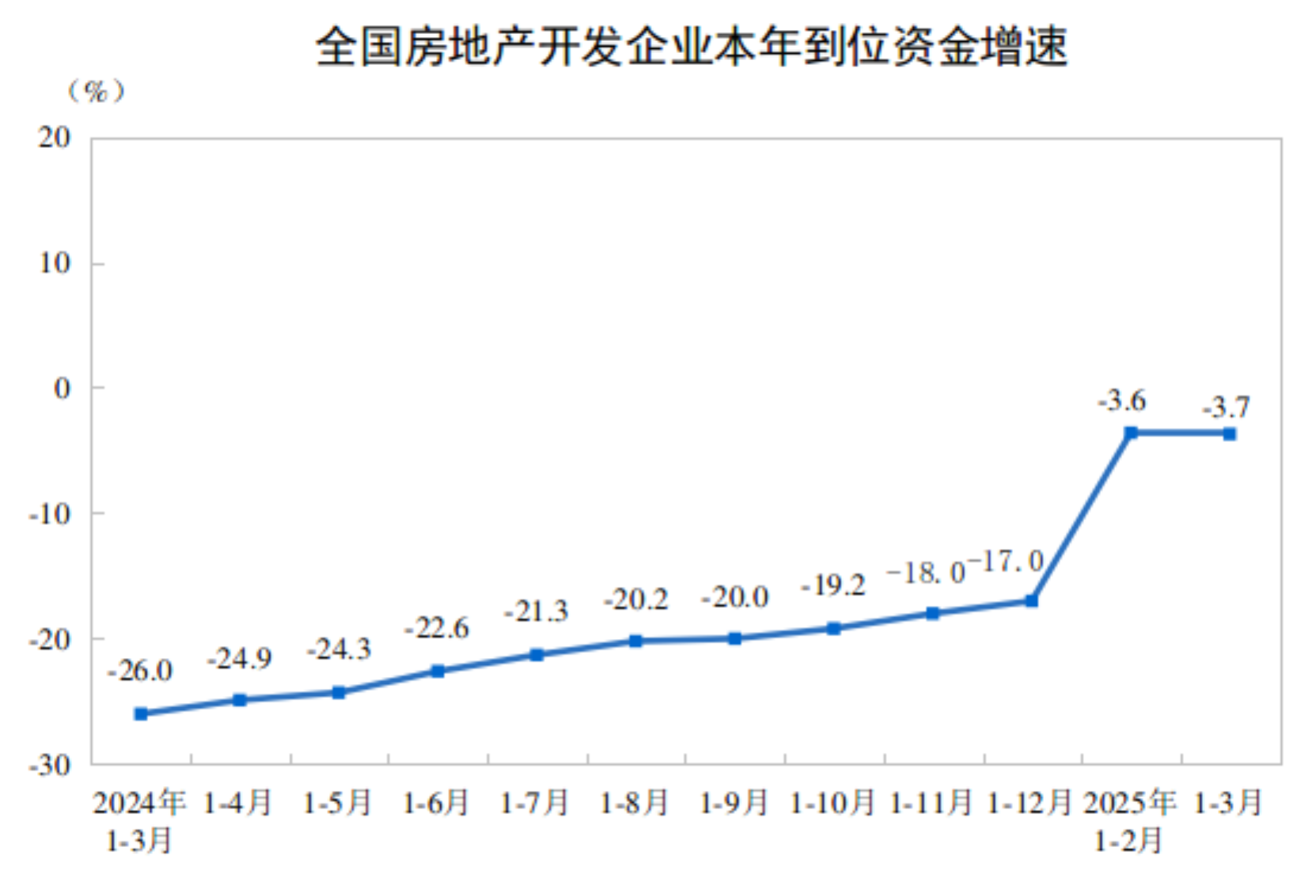 2025年1-3月全国房地产开发投资同比下降9.9%