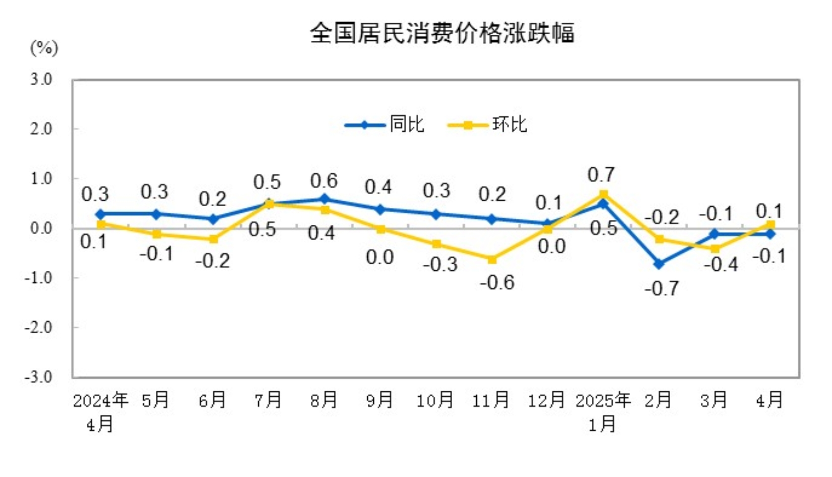 2025年4月CPI同比下降0.1% 居住类上涨0.1%