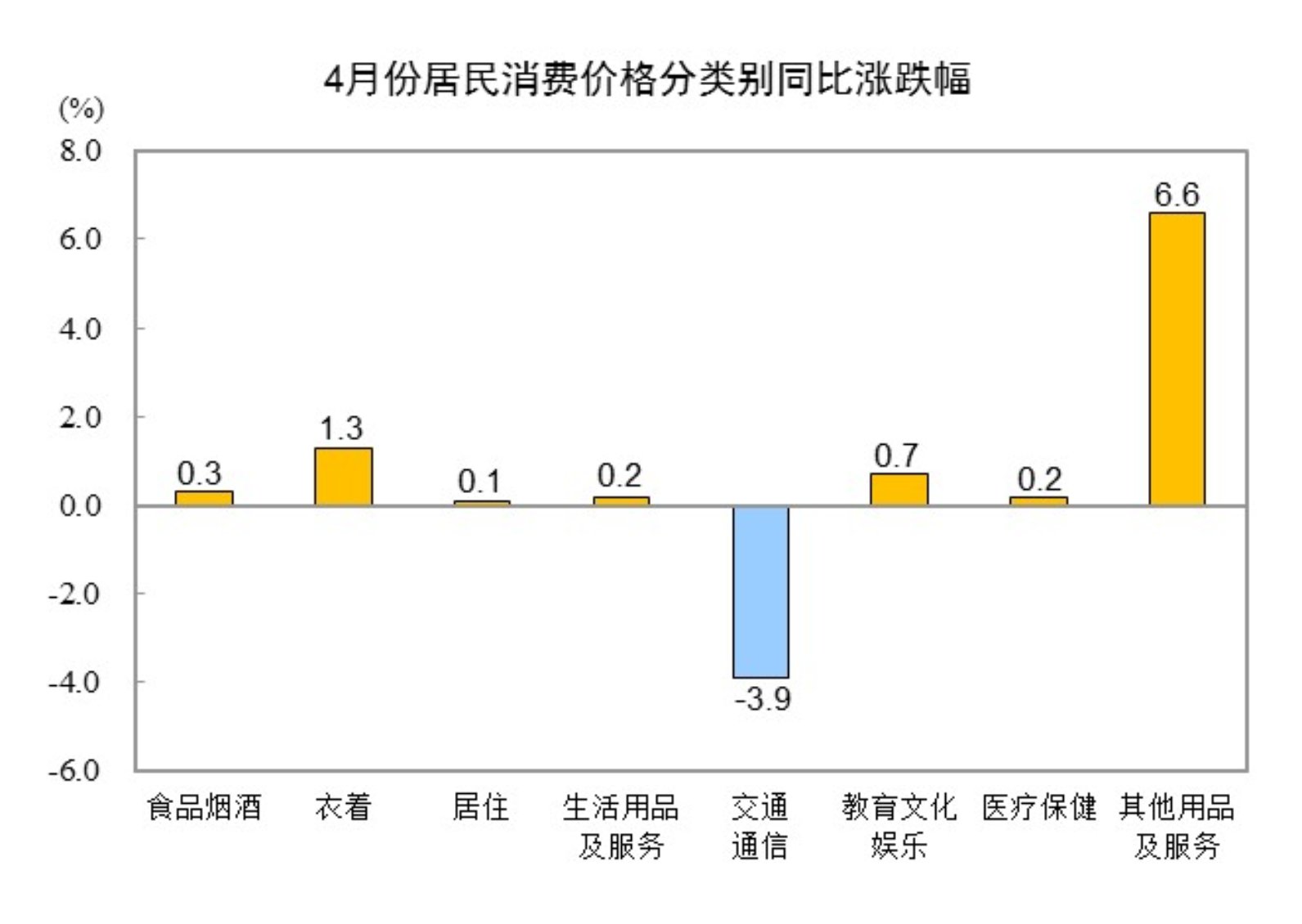 2025年4月CPI同比下降0.1% 居住类上涨0.1%