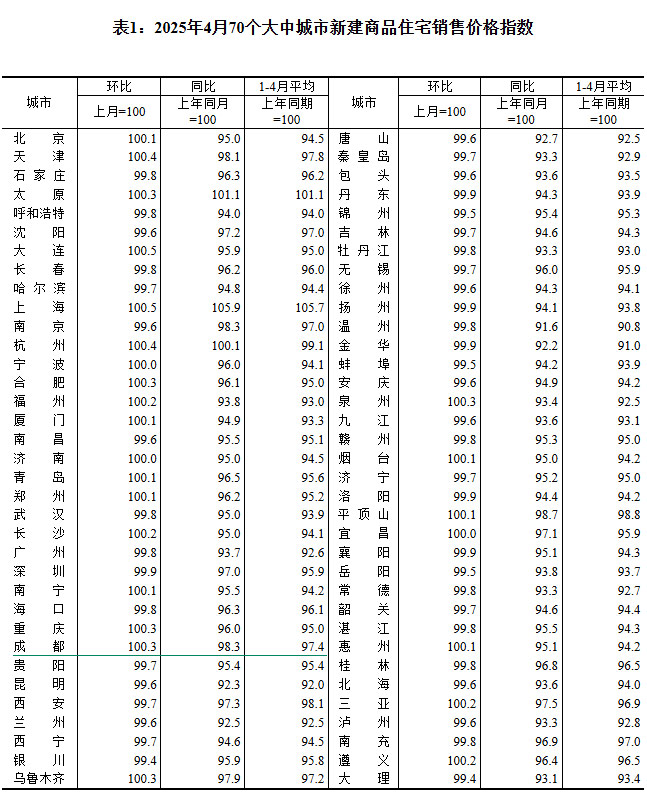 2025年4月70个大中城市房价出炉 成都环比上涨0.3%