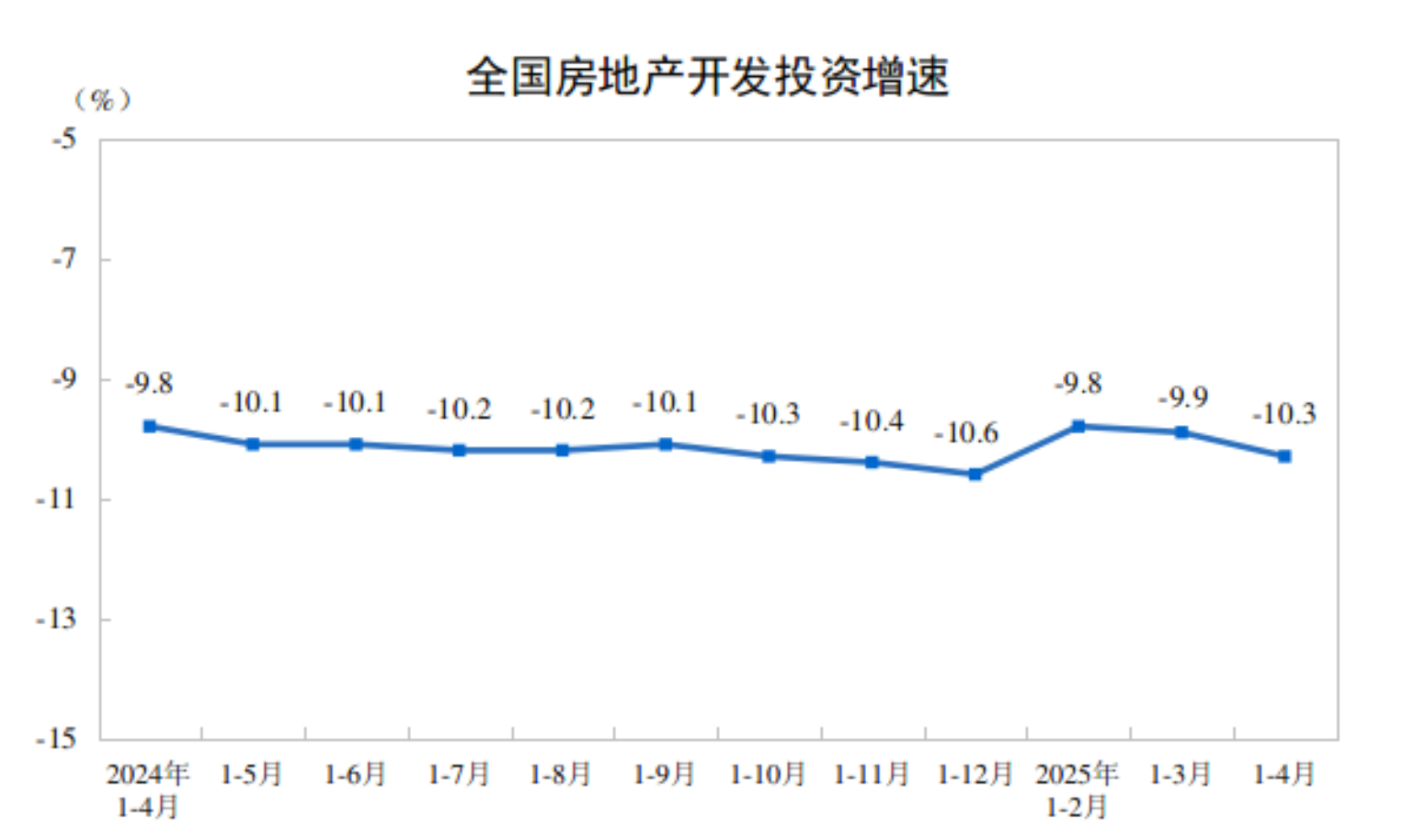 2025年1-4月全国房地产开发投资同比下降10.3%