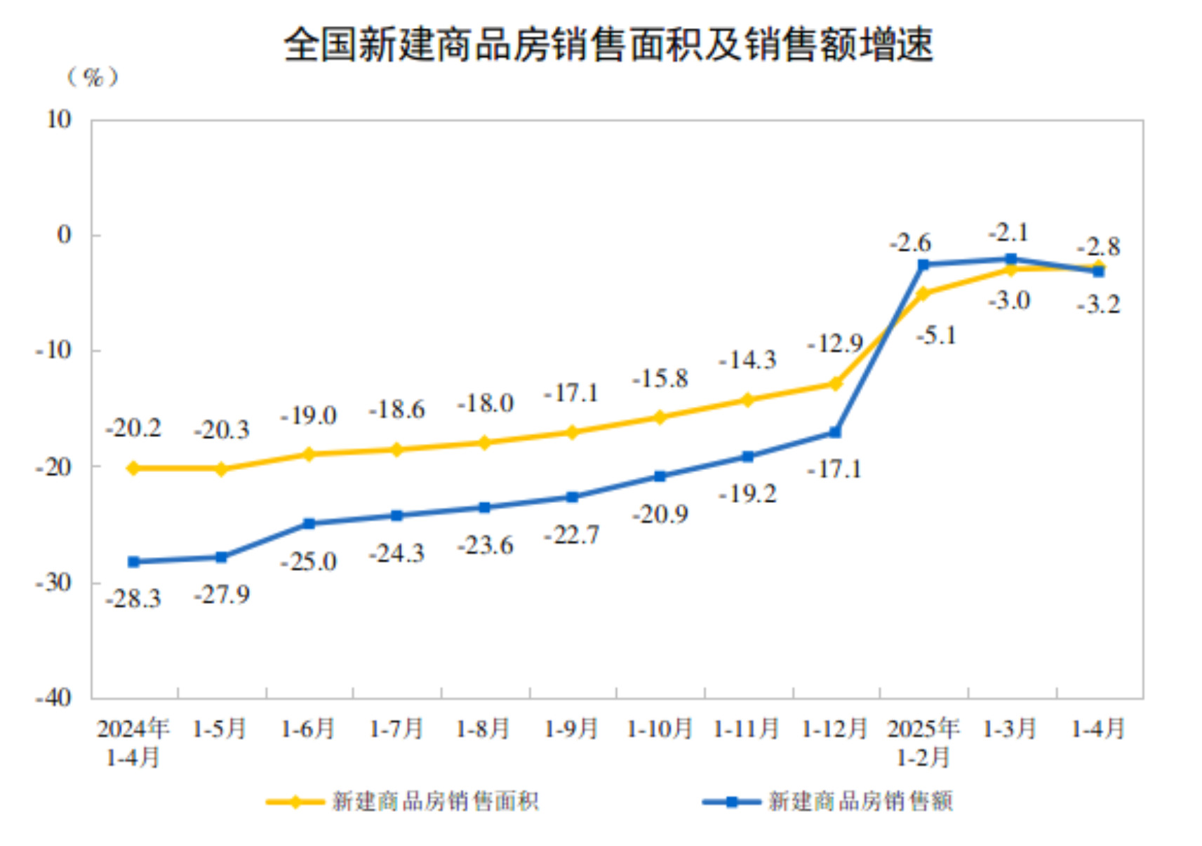 2025年1-4月全国房地产开发投资同比下降10.3%