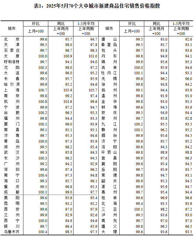 2025年5月70个大中城市房价出炉 成都环比上涨0.3%