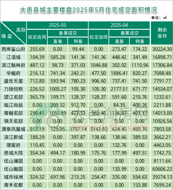 2025年5月大邑县城主要楼盘住宅成交面积情况