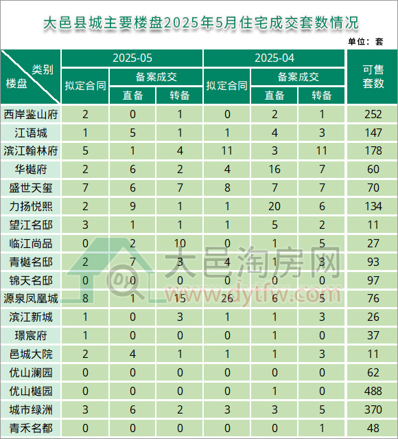 2025年5月大邑县城主要楼盘住宅成交套数情况