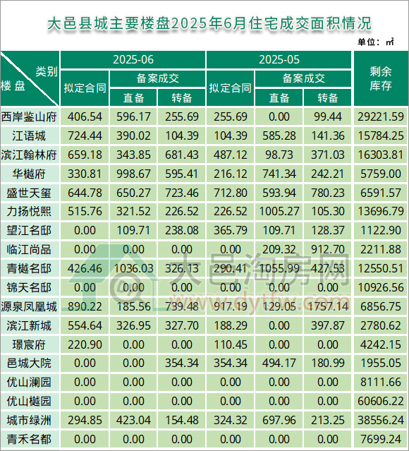 2025年6月大邑县城主要楼盘住宅成交面积情况