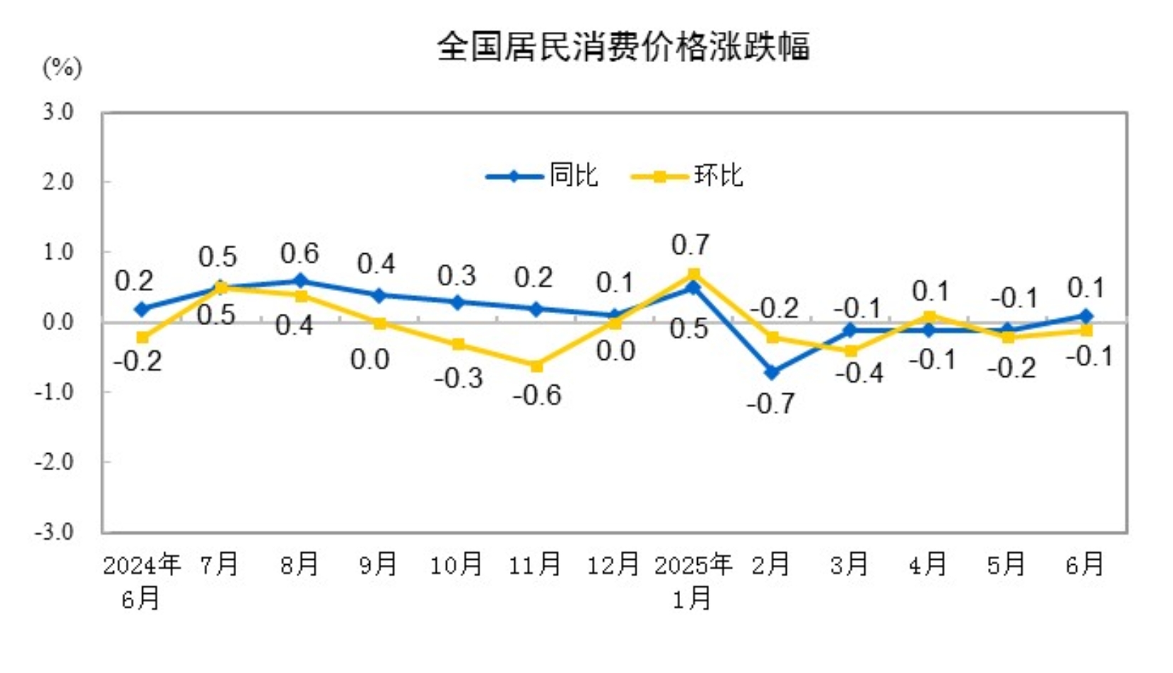 2025年6月CPI同比上涨0.1% 居住类上涨0.1%