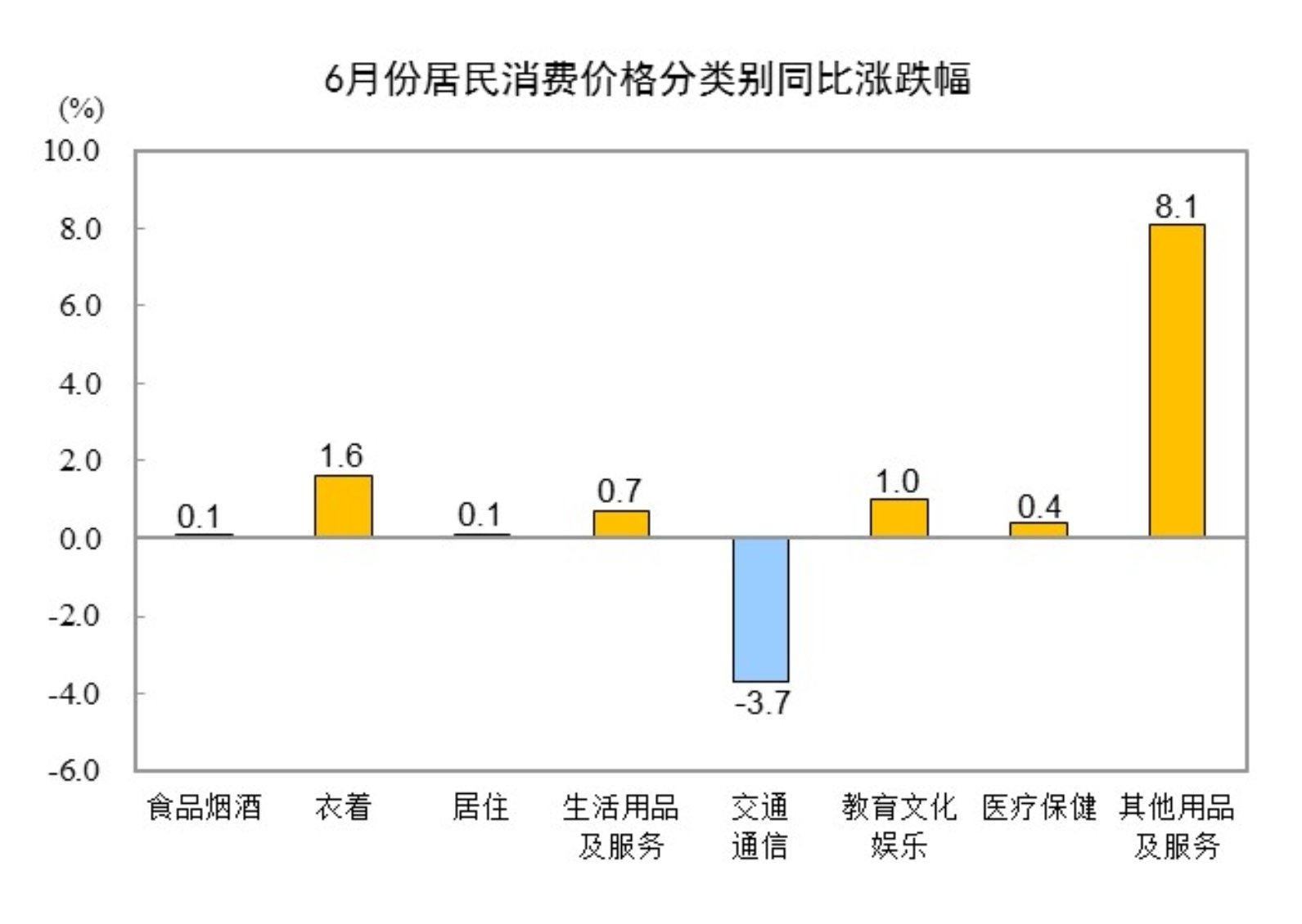 2025年6月CPI同比上涨0.1% 居住类上涨0.1%