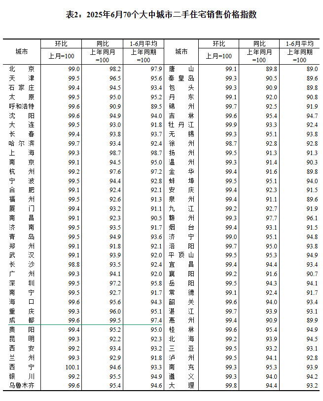 2025年6月70个大中城市房价出炉 成都环比下跌0.3%