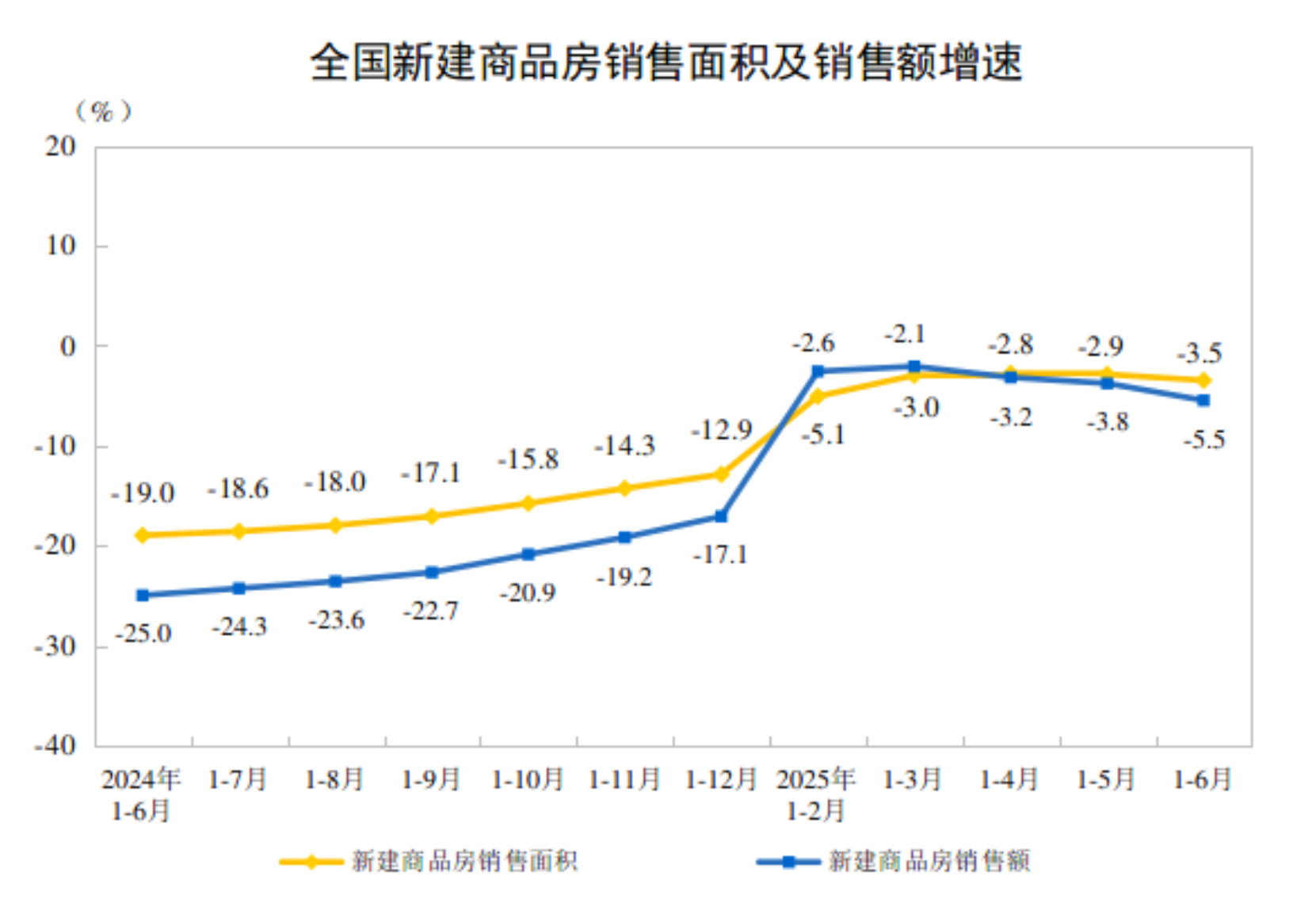 2025年上半年全国房地产开发投资同比下降11.2%