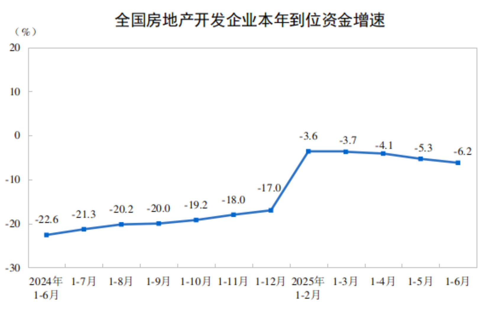 2025年上半年全国房地产开发投资同比下降11.2%