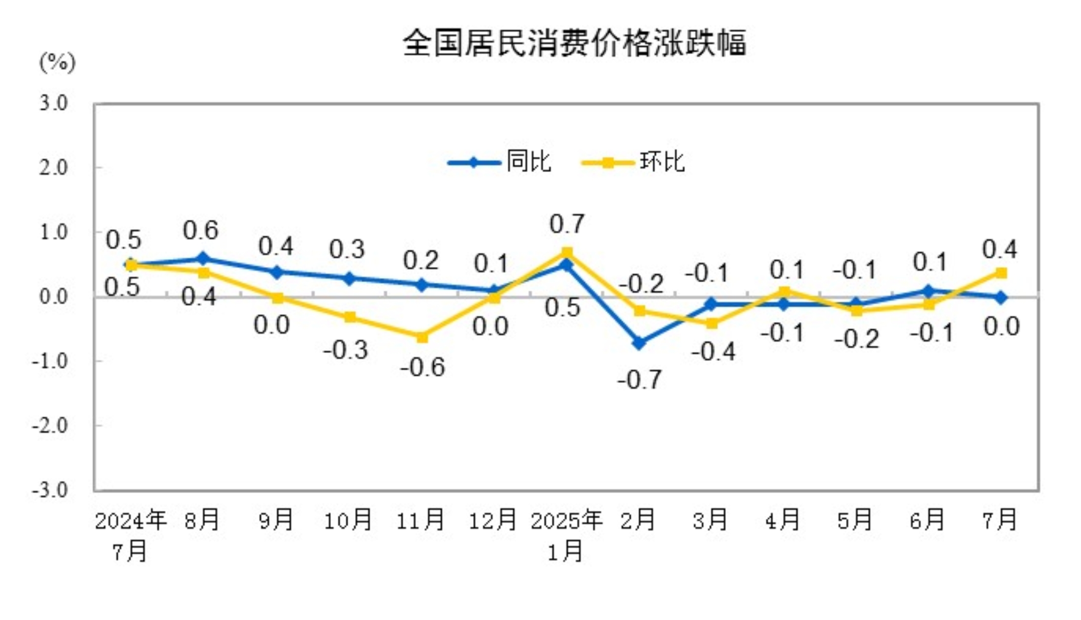 2025年7月CPI同比持平 居住类上涨0.1%