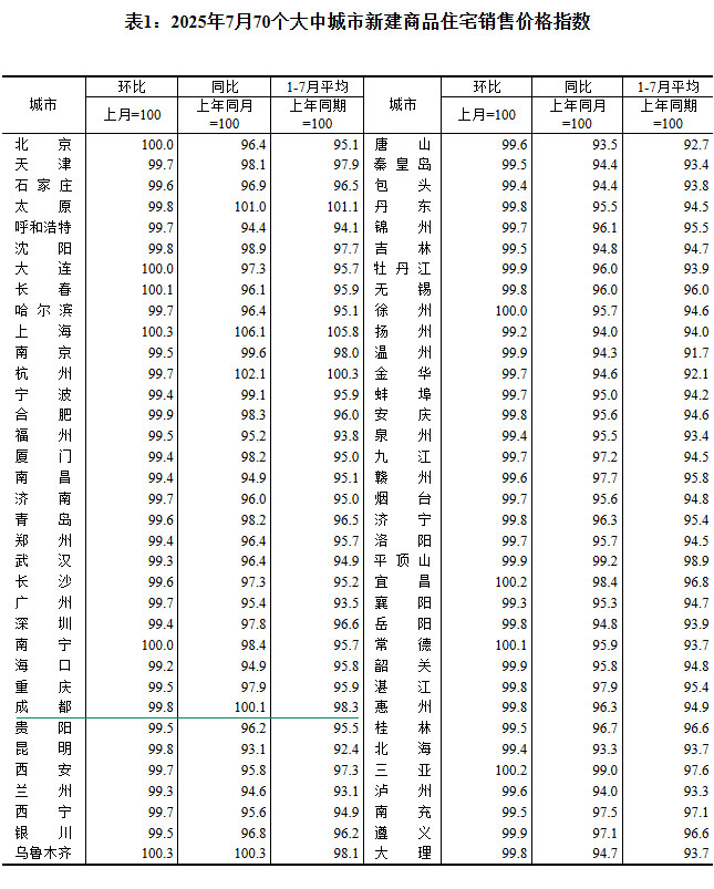 2025年7月70个大中城市房价出炉 成都环比下跌0.2%