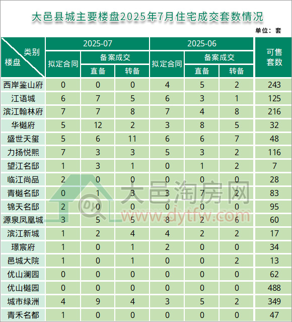 2025年7月大邑县城主要楼盘住宅成交套数情况