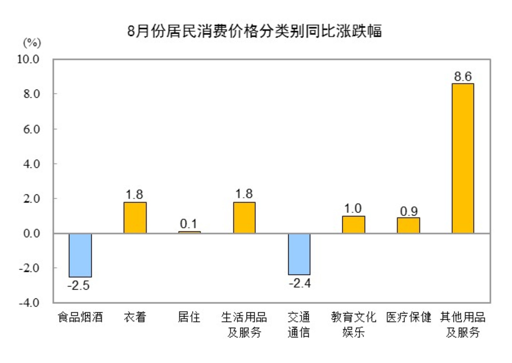 2025年8月CPI同比下降0.4% 居住类上涨0.1%