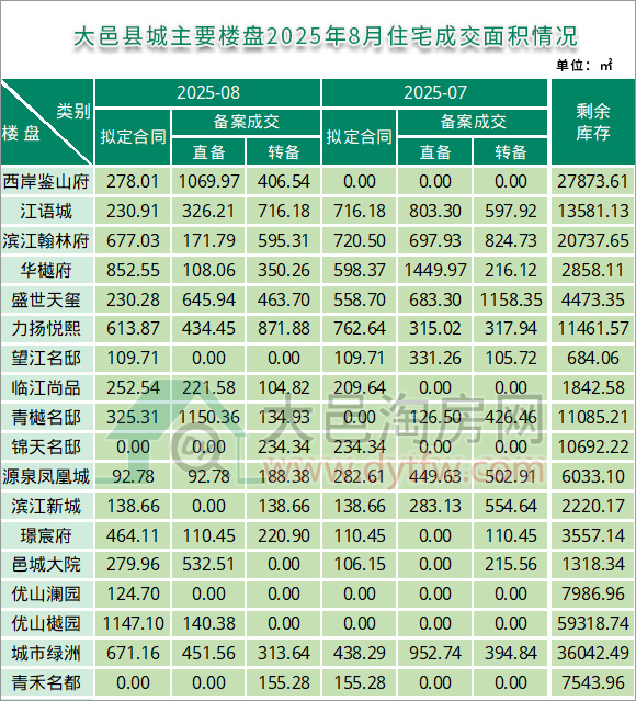 2025年8月大邑县城主要楼盘住宅成交面积情况