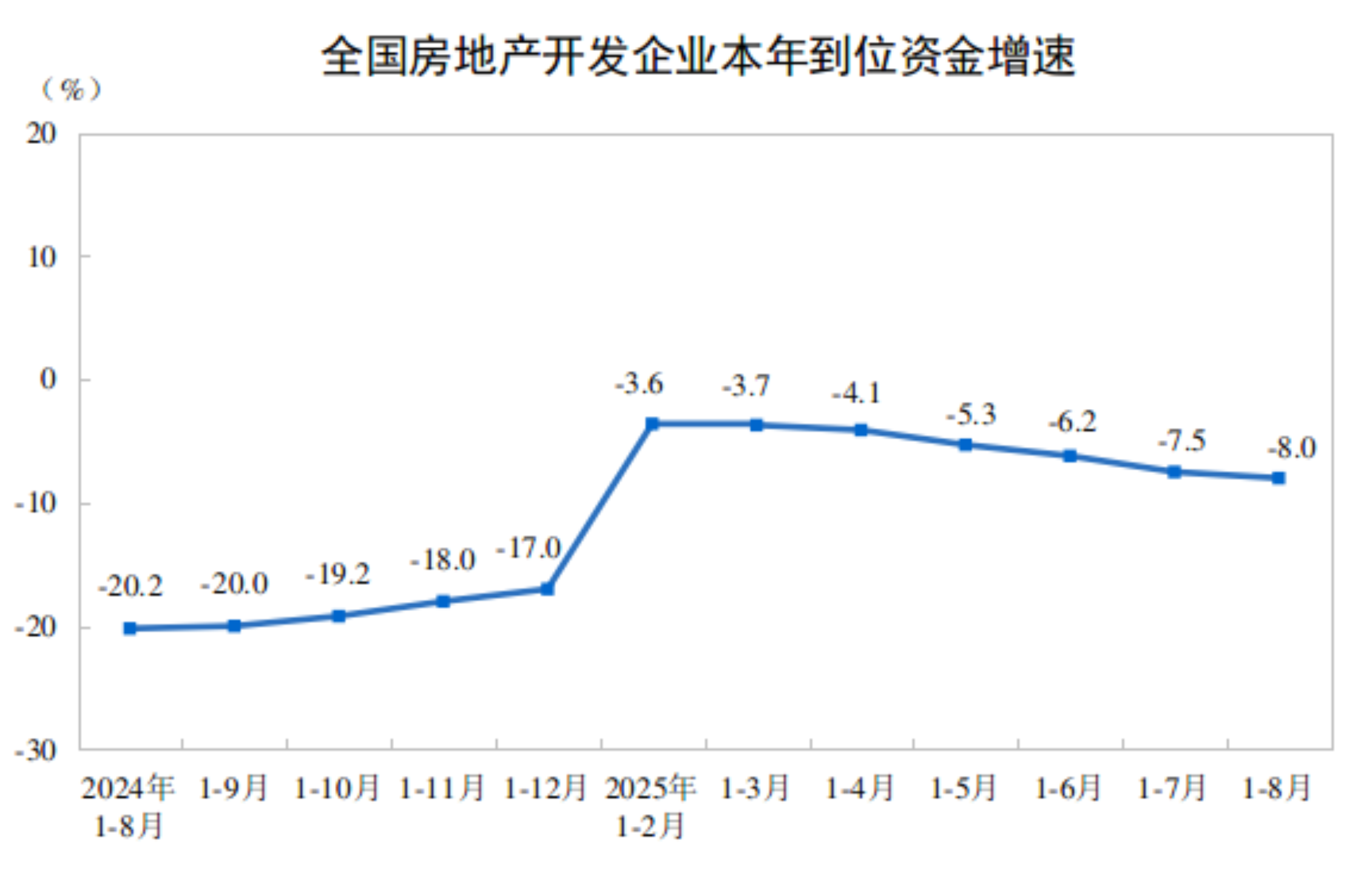 2025年1-8月全国房地产开发投资同比下降12.9%