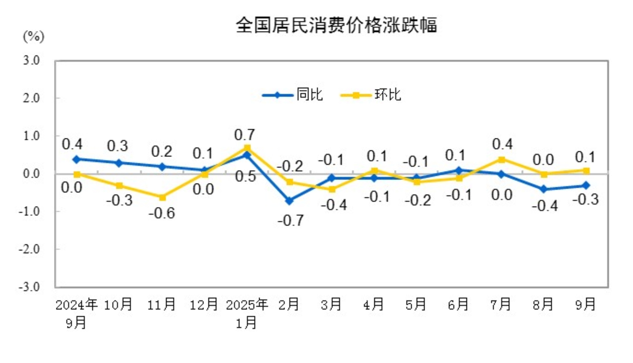 2025年9月CPI同比下降0.3% 居住类上涨0.1%